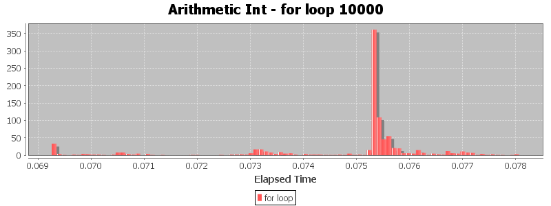 Arithmetic Int - for loop 10000